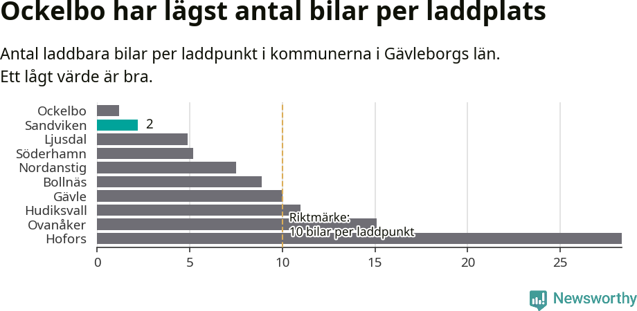 Graf: Antal laddplatser per laddbar bil i Gävleborgs län